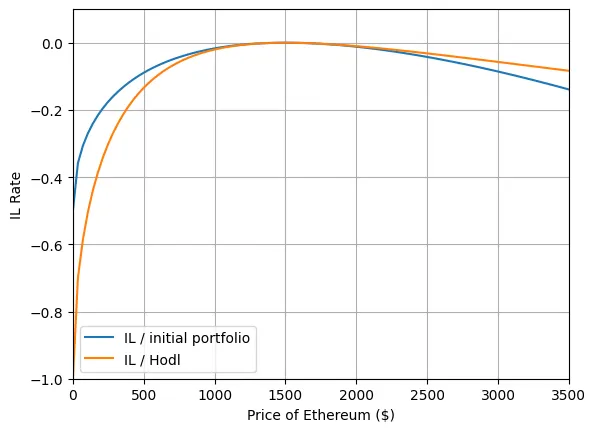 IL vs Initial Portfolio