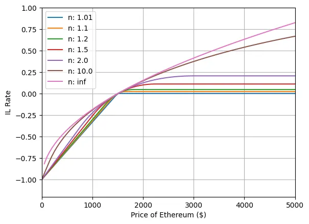 Uniswap V3 IL Analysis 2