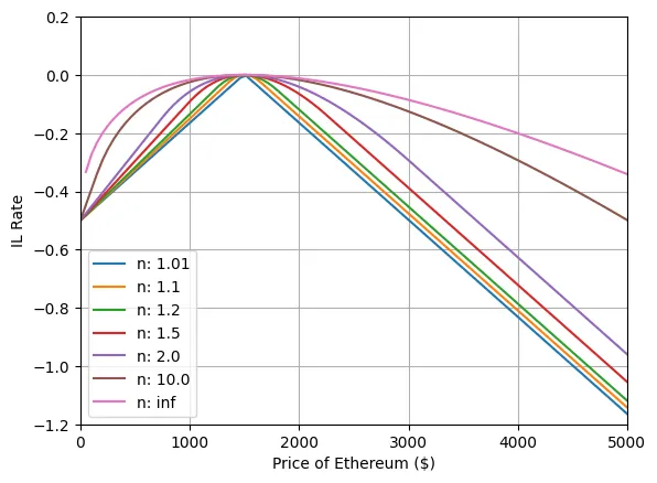 Uniswap V3 IL vs Initial Portfolio 2