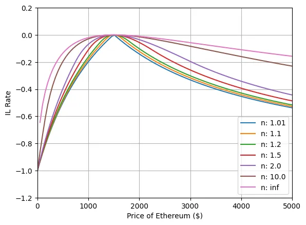 Uniswap V3 IL vs Hodl 2