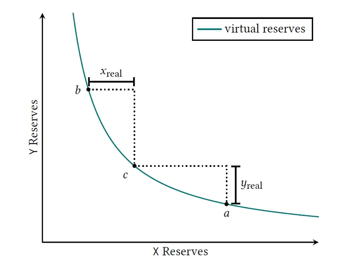 Virtual Reserves