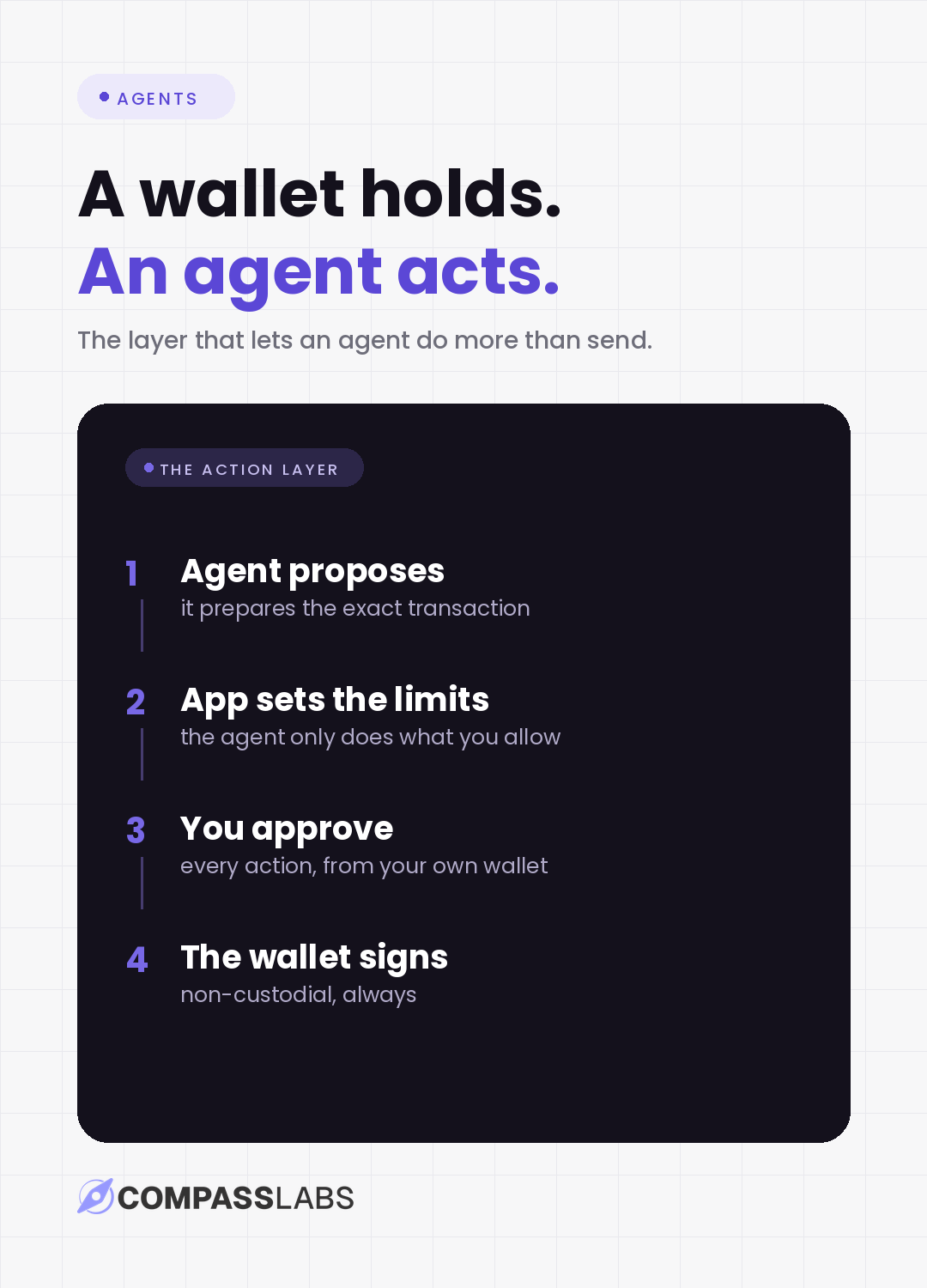 A wallet holds. An agent acts. The layer that lets an agent do more than send. The action layer: 1. Agent proposes: it prepares the exact transaction. 2. App sets the limits: the agent only does what you allow. 3. You approve: every action, from your own wallet. 4. The wallet signs: non-custodial, always. Compass Labs.